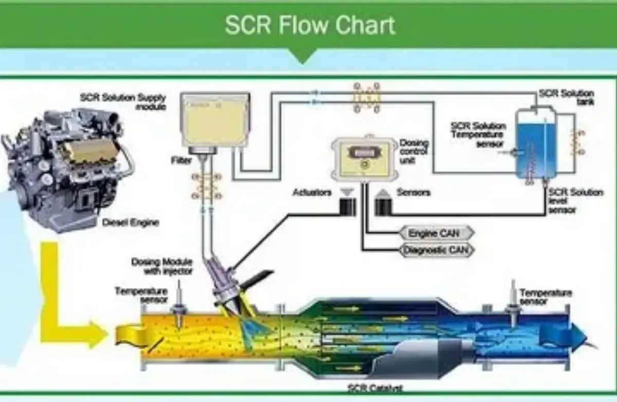 SCR urea quality sensor
