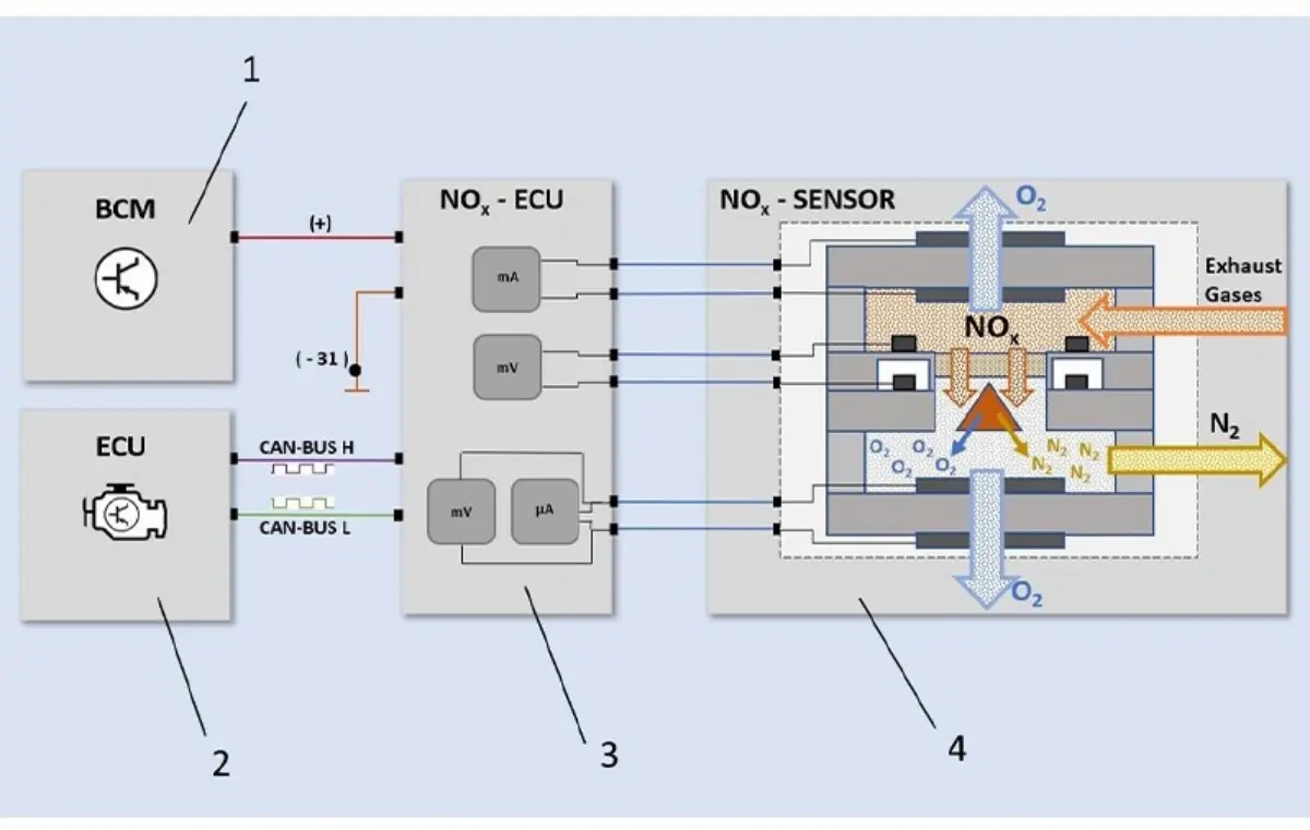 Diesel NOx sensor