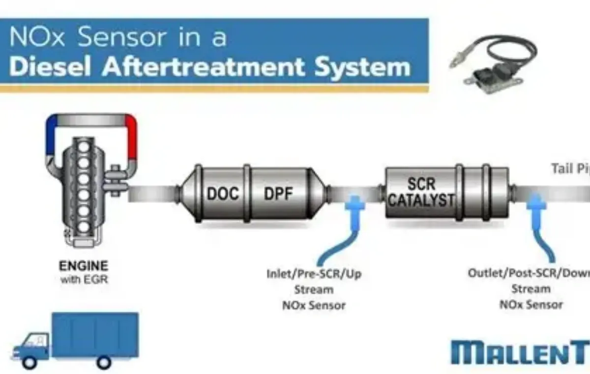 NOx Sensors NOx Sensors